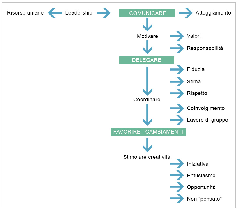 grafico-responsabilita-responsabilizzazione-6