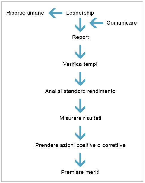 grafico-responsabilita-responsabilizzazione-7