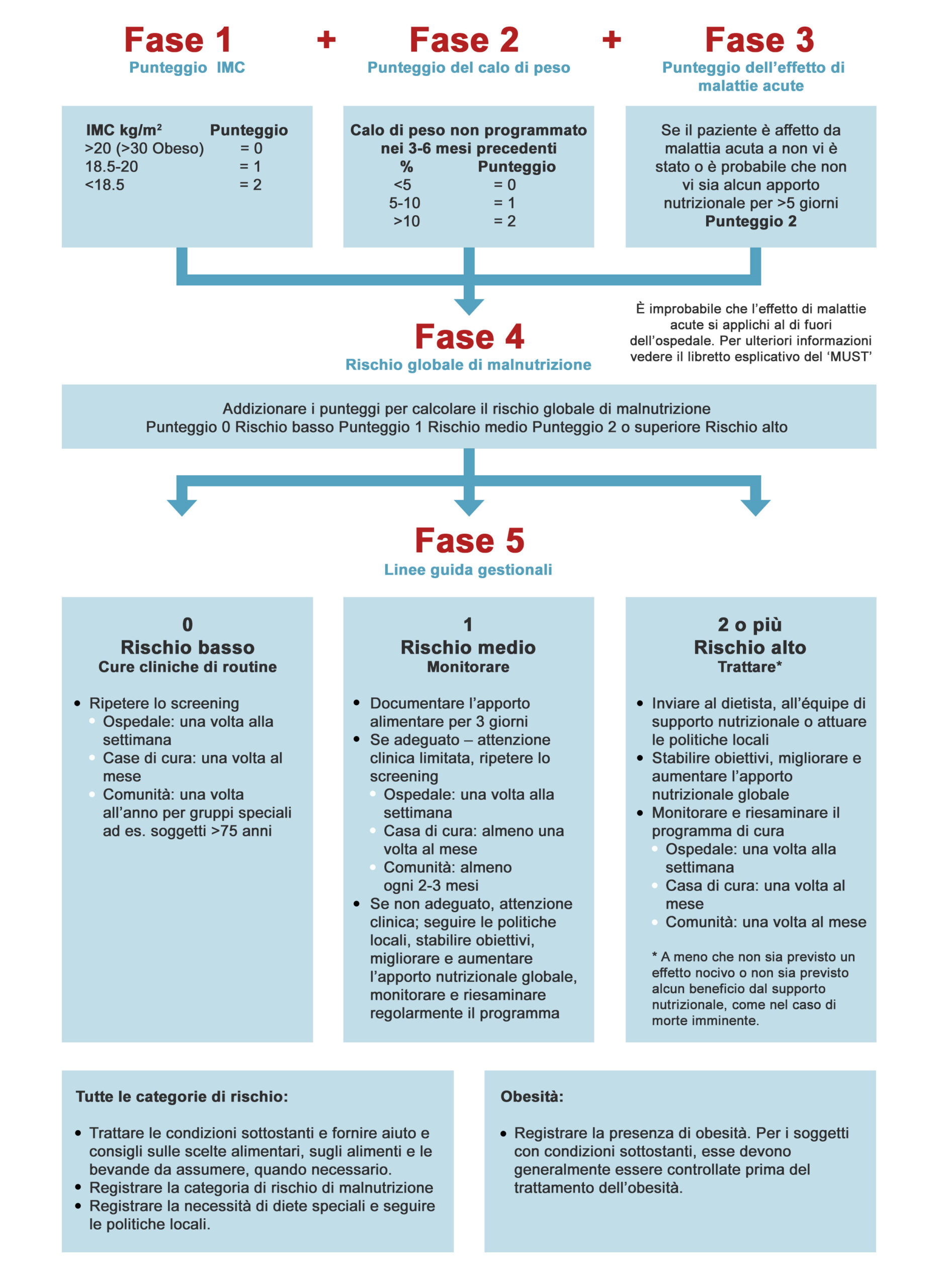 malnutrition-universal-screenino-tool