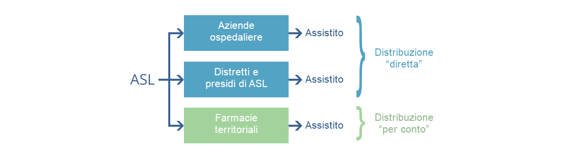 Figura 2. Schema di monitoraggio dei farmaci erogati con DD e DPC