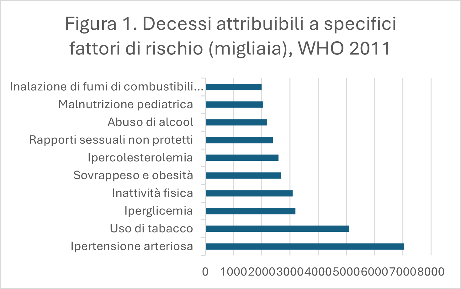 Decessi attribuibili a specifici fattori di rischio