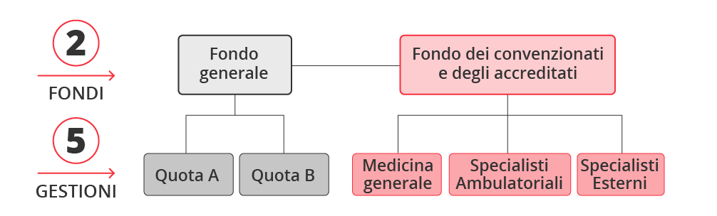 Gestione fondi ENPAM