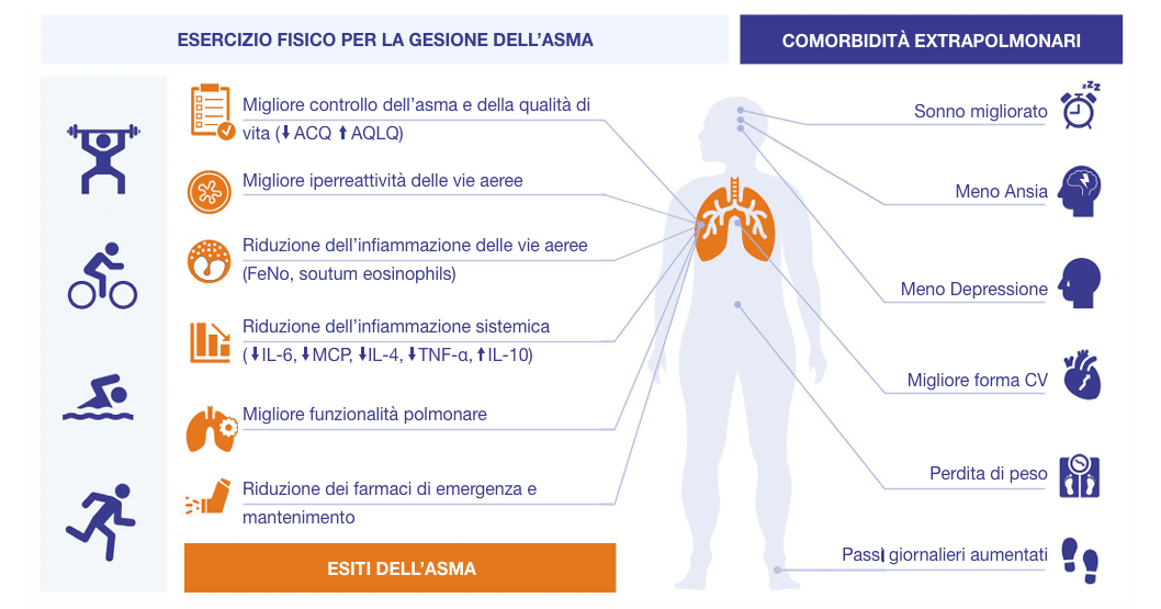Effetti dell'asma